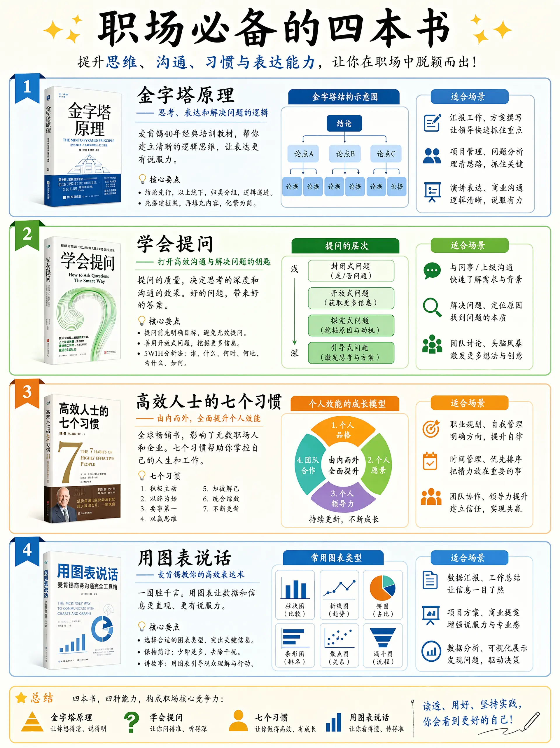 职场必备的四本书：金字塔原理、学会提问、高效人士的​七个习惯、用图表说话。请提供图文并茂的详细讲解以及适合场景，内容要吸