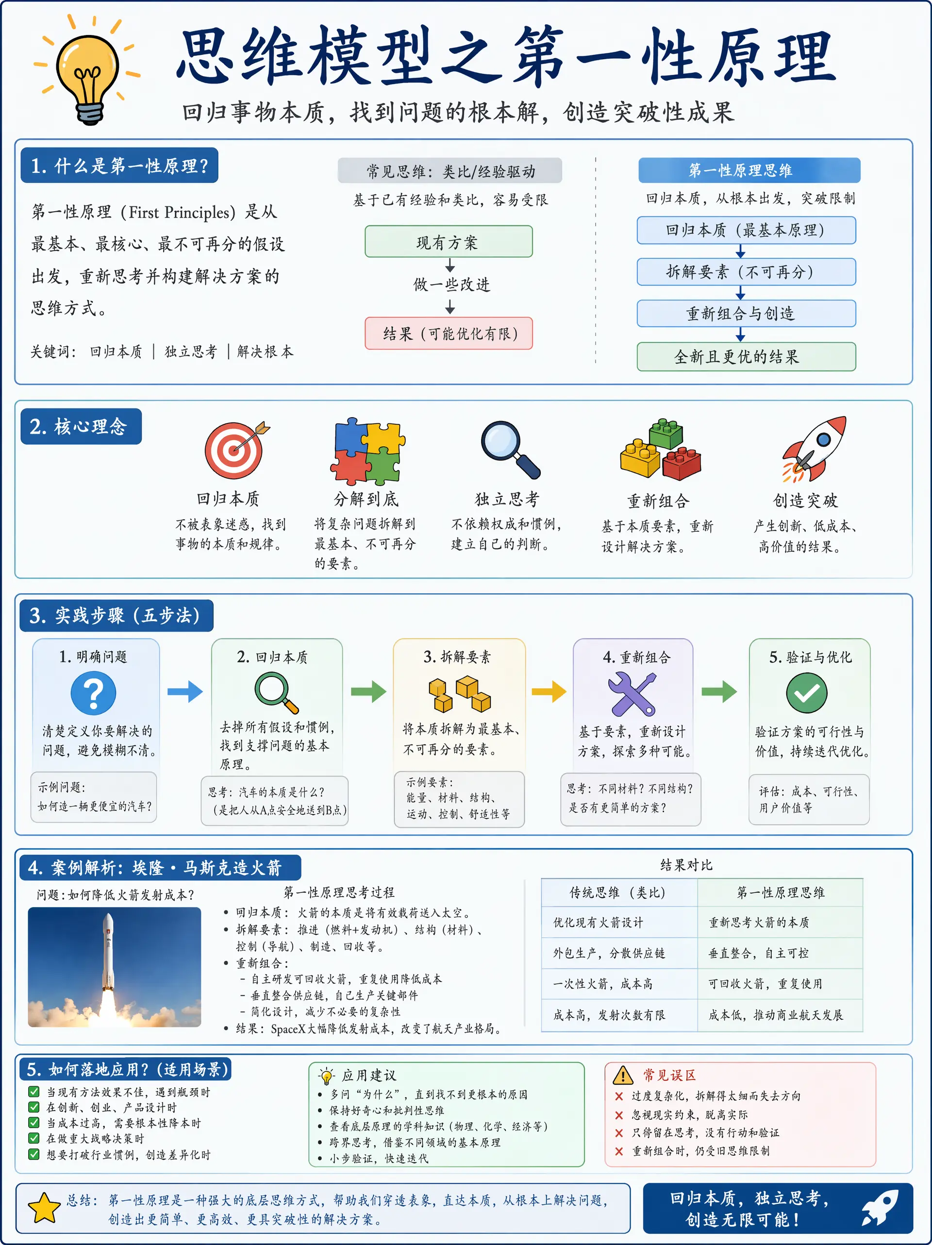 思维模型之第一性原理. 请根据以上主题提供详细深入浅出的图文并茂分析讲解教程，让每个读者都清晰掌握该模型的理念以及如何落