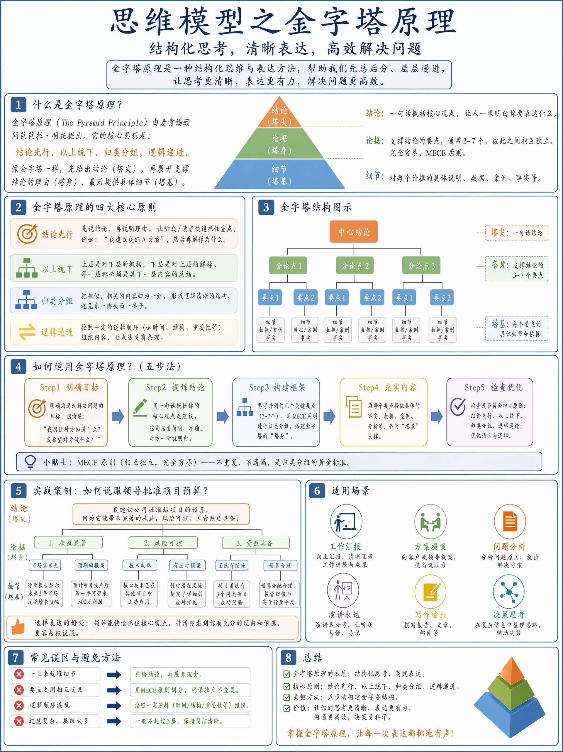思维模型之金字塔原理. 请根据以上主题提供详细深入浅出的图文并茂分析讲解教程，让每个读者都清晰掌握该模型的理念以及如何落