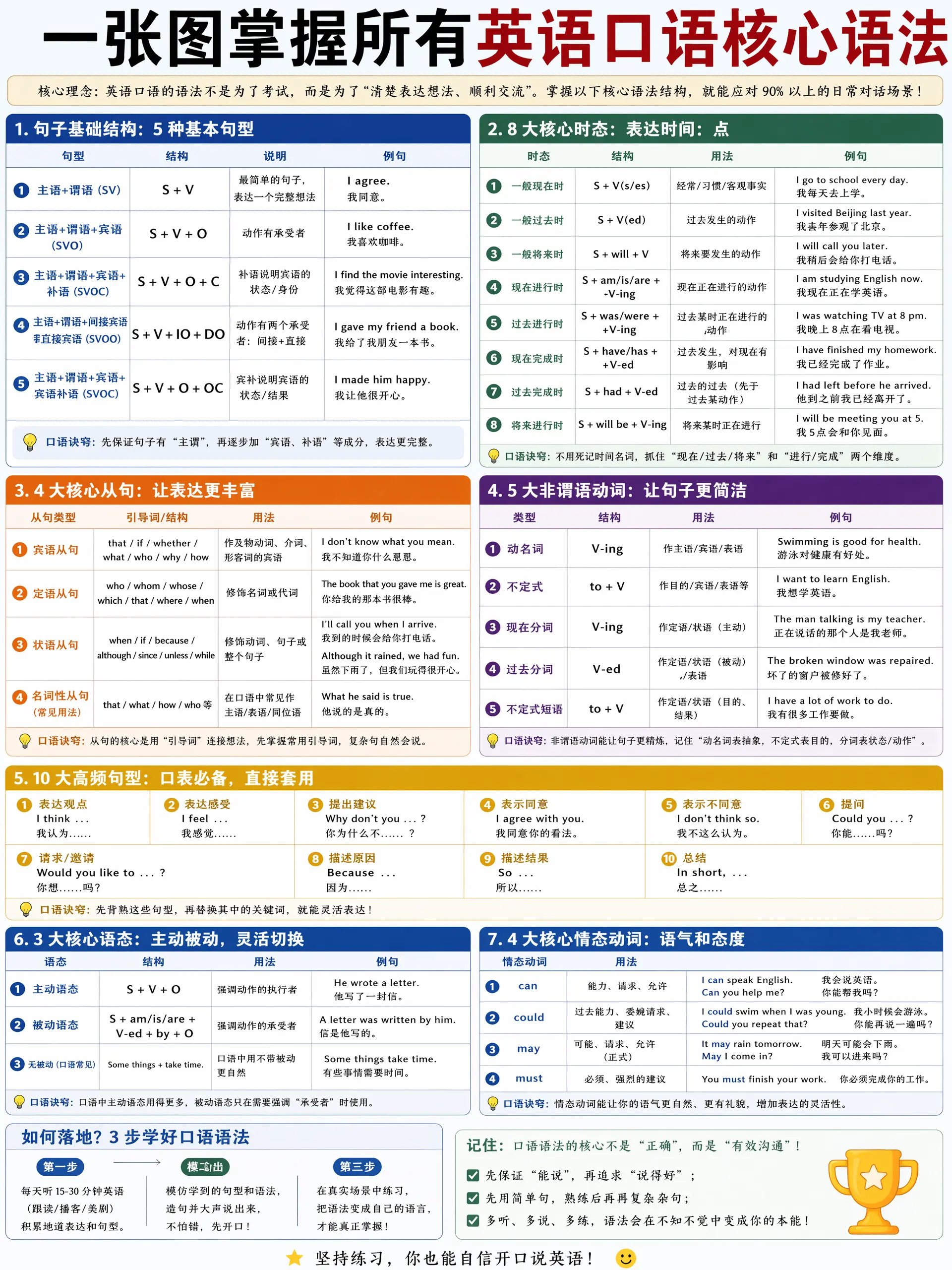 一张图掌握所有英语口语核心语法. 请根据以上主题提供详细深入浅出的图文并茂分析讲解教程，让每个读者都清晰掌握该方法的理念
