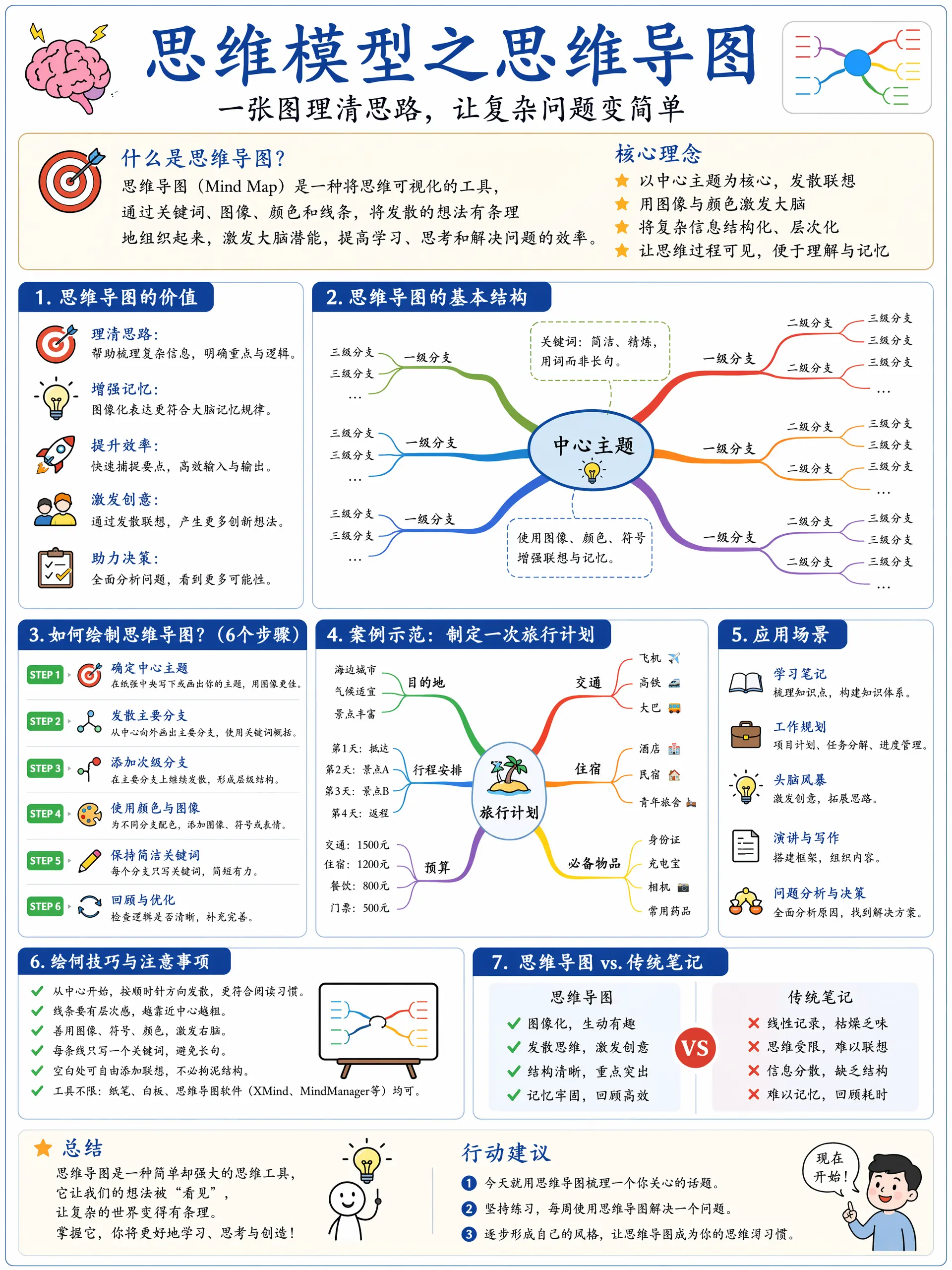 思维模型之思维导图. 请根据以上主题提供详细深入浅出的图文并茂分析讲解教程，让每个读者都清晰掌握该模型的理念以及如何落地