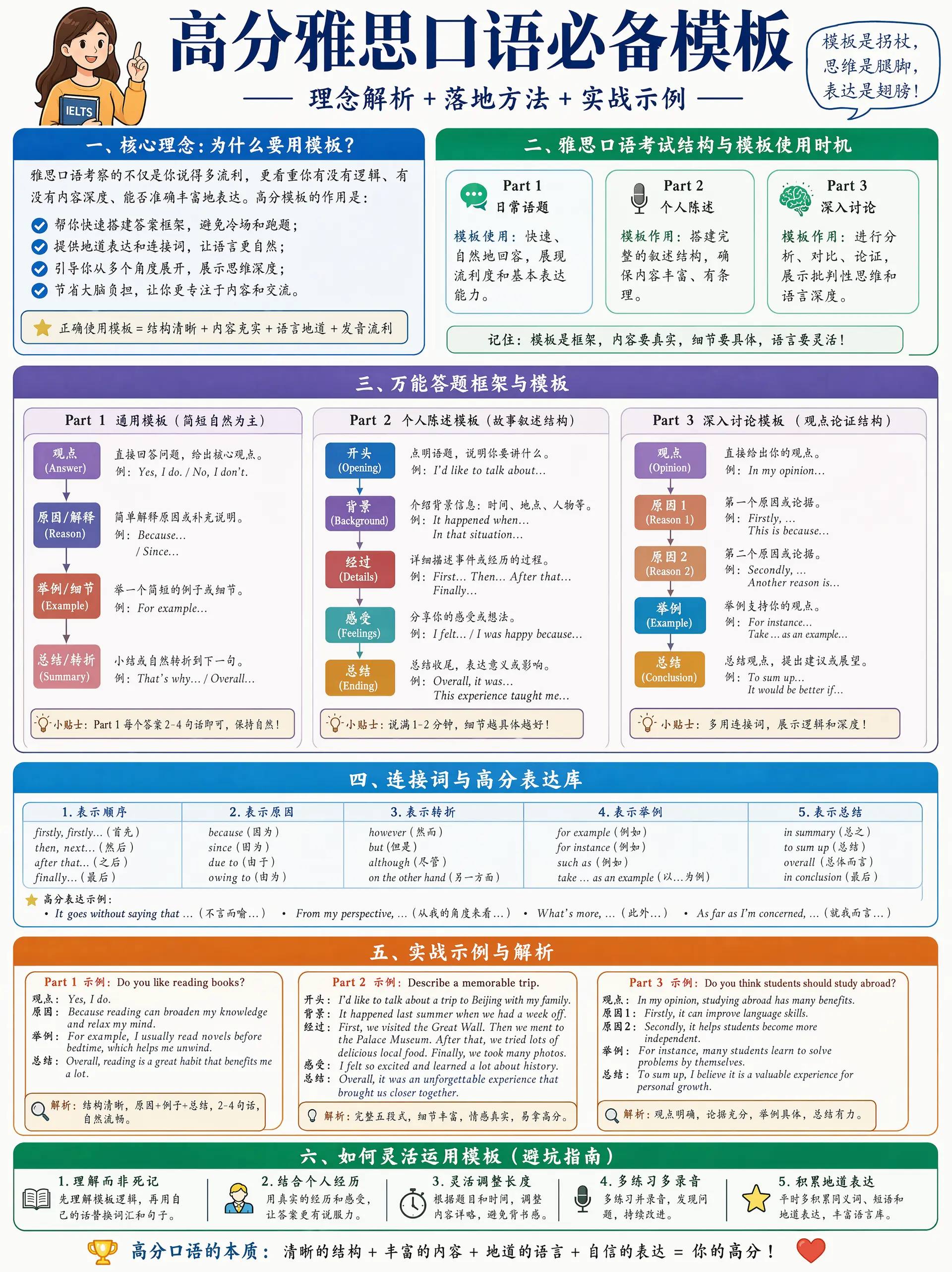高分雅思口语必备模板. 请根据以上主题提供详细深入浅出的图文并茂分析讲解教程，让每个读者都清晰掌握该模型的理念以及如何落