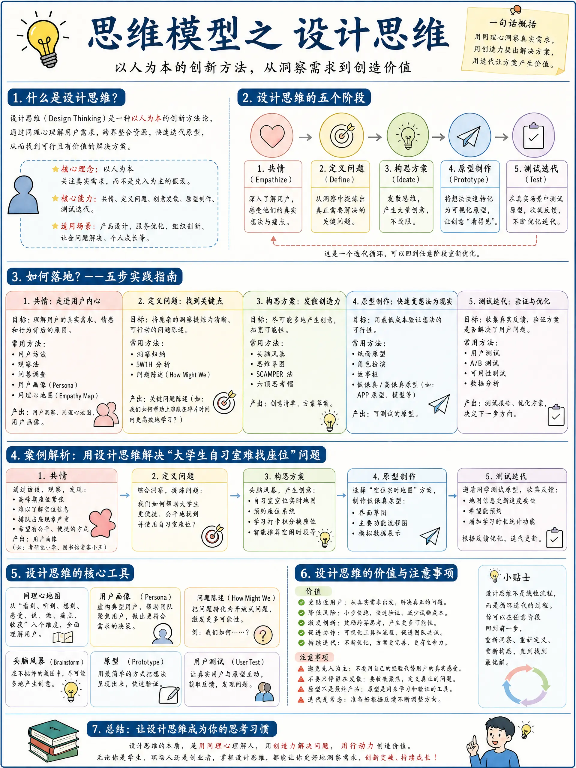 思维模型之设计思维. 请根据以上主题提供详细深入浅出的图文并茂分析讲解教程，让每个读者都清晰掌握该模型的理念以及如何落地