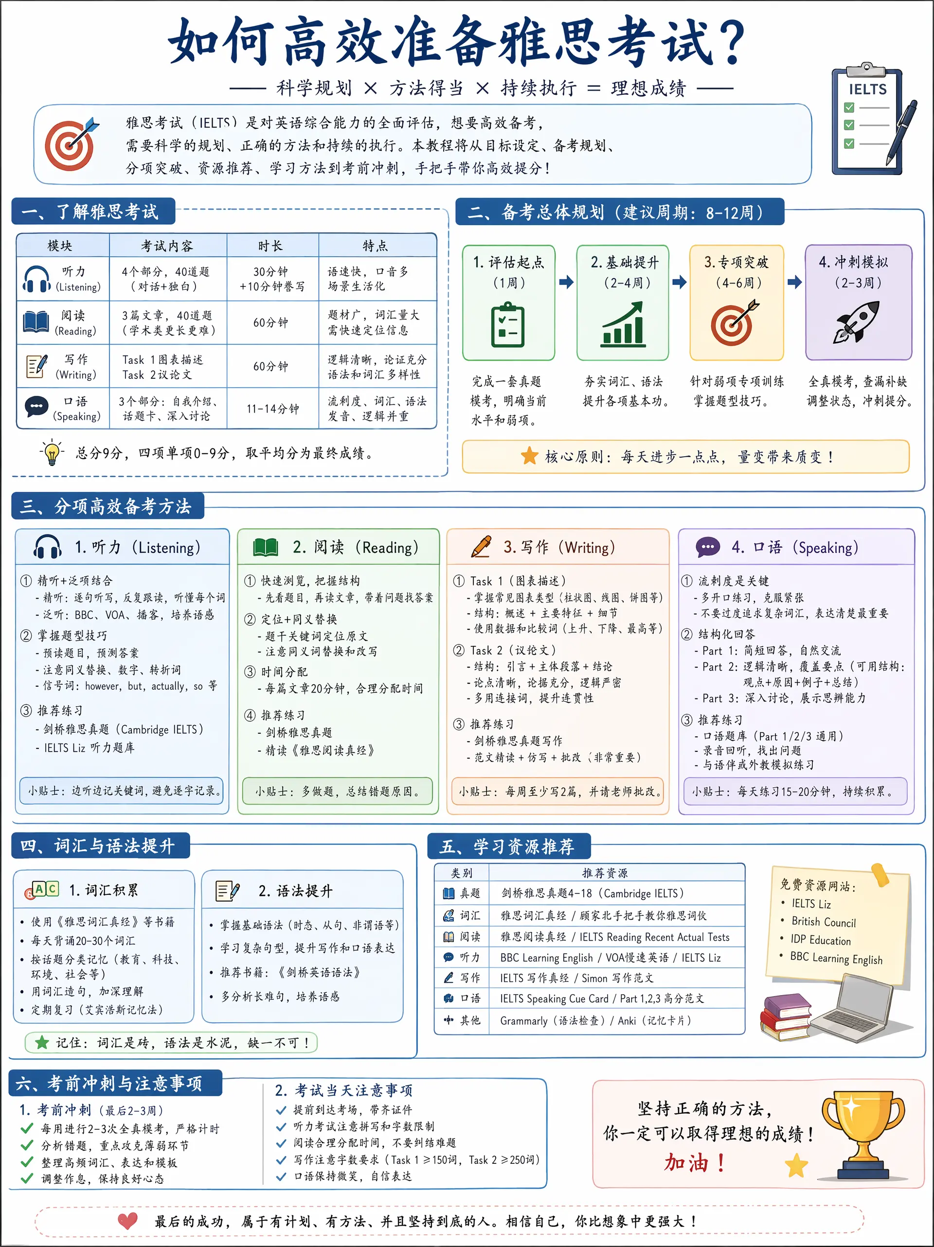 如何高效准备雅思考试？请根据以上主题提供详细深入浅出的图文并茂分析讲解教程，让每个读者都清晰掌握该模型的理念以及如何落地