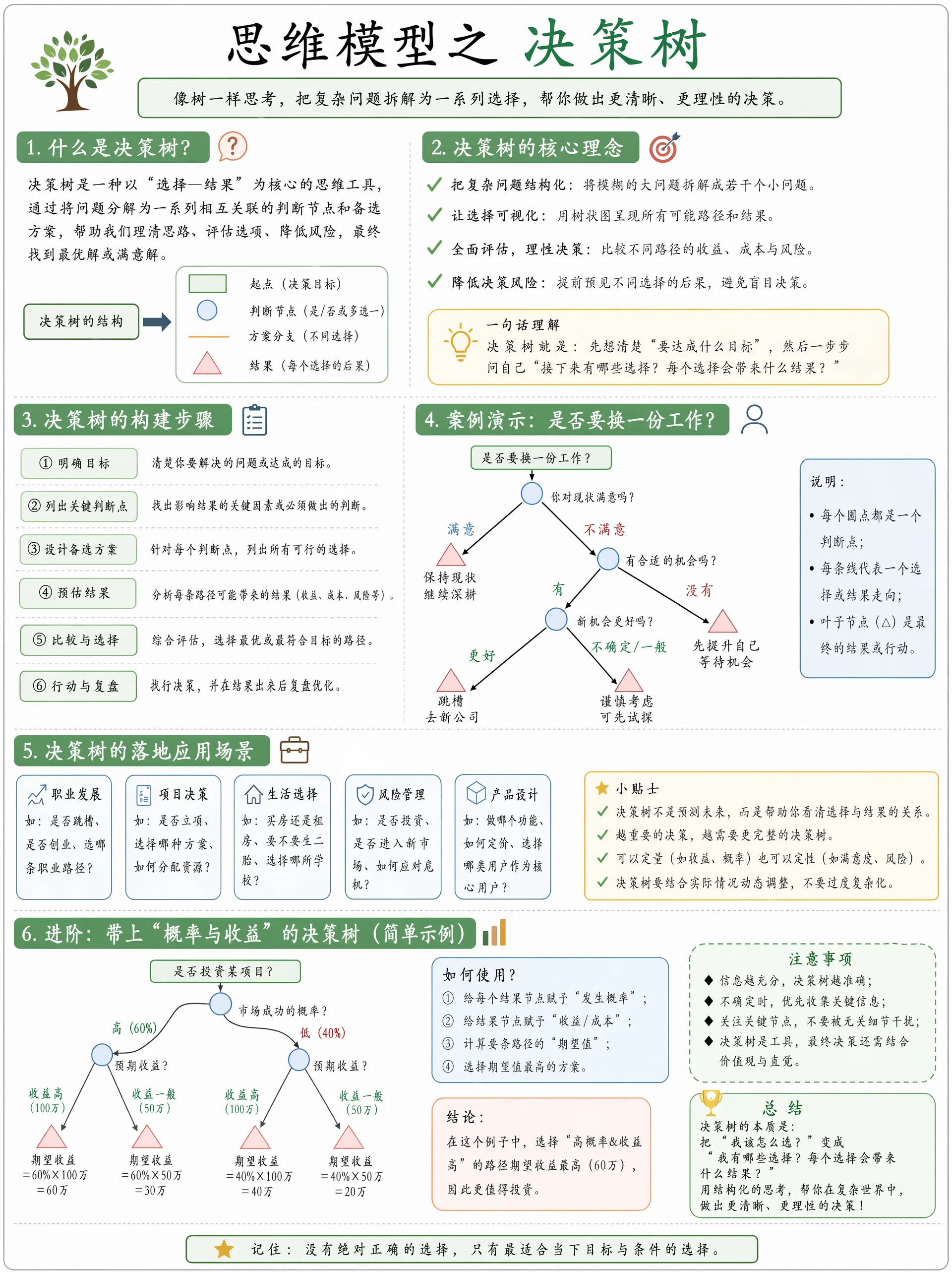 思维模型之决策树. 请根据以上主题提供详细深入浅出的图文并茂分析讲解教程，让每个读者都清晰掌握该模型的理念以及如何落地，