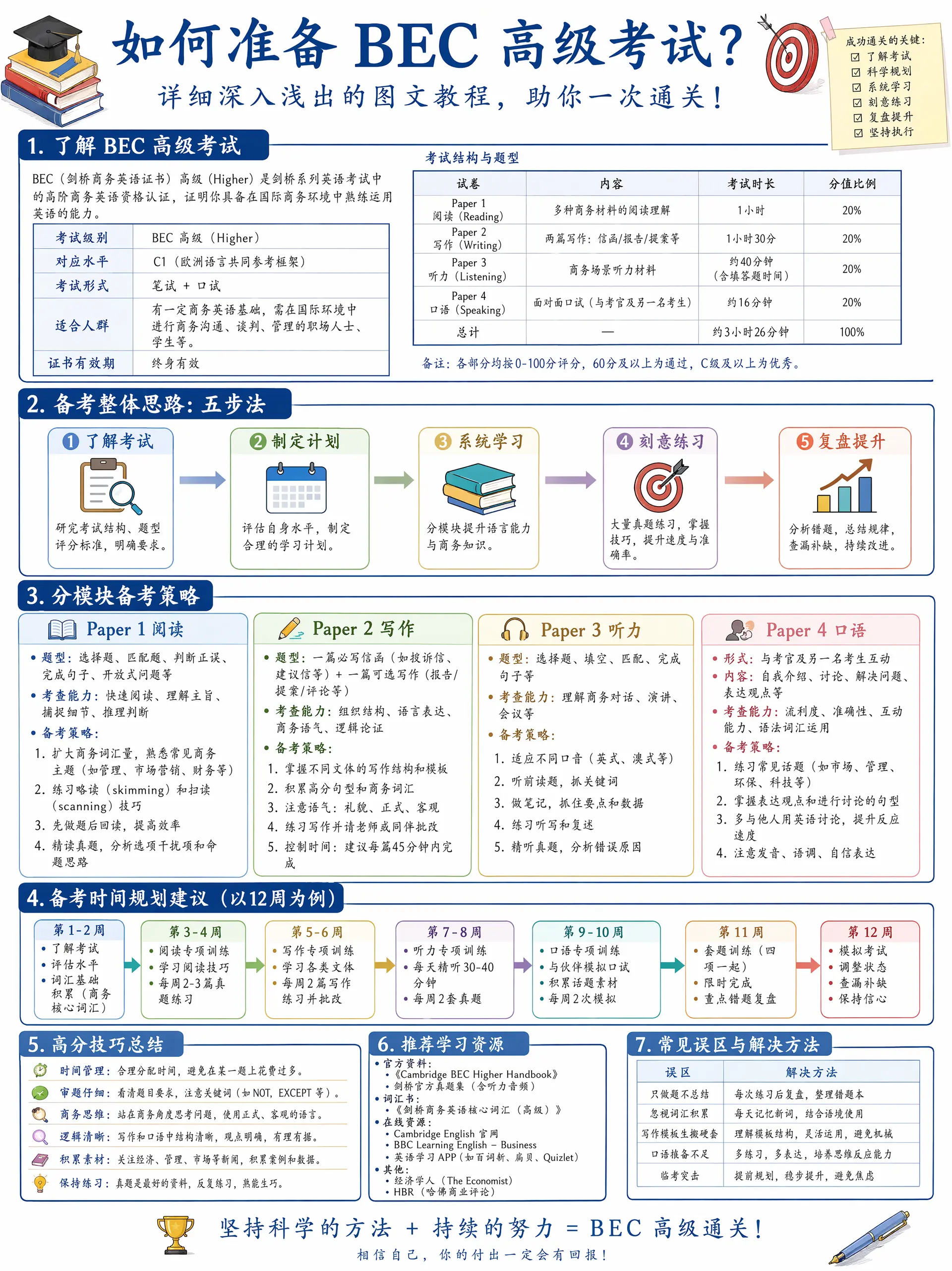 如何准备 BEC 高级考试？请根据以上主题提供详细深入浅出的图文并茂分析讲解教程，让每个读者都清晰掌握该模型的理念以及如