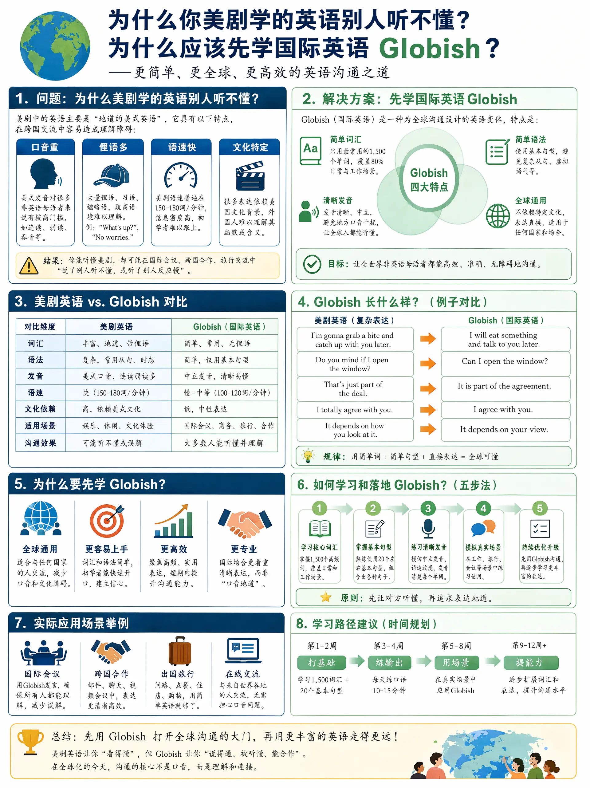 为什么你美剧学的英语别人听不懂？为什么应该先学国际英语 Globish？请根据以上主题提供详细深入浅出的图文并茂分析讲解
