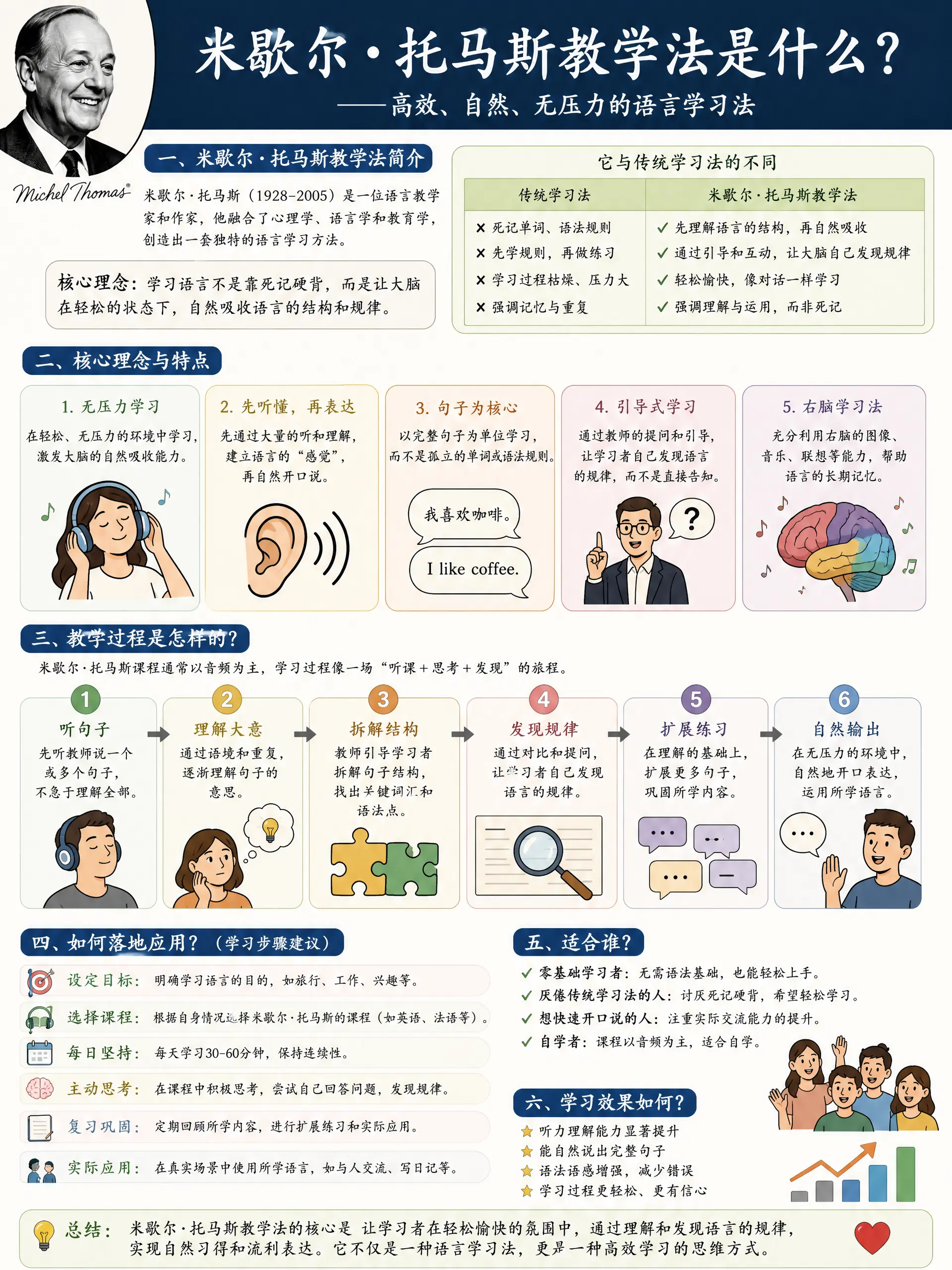 米歇爾·托馬斯教學法是什么？请根据以上主题提供详细深入浅出的图文并茂分析讲解教程，让每个读者都清晰掌握该模型的理念以及如